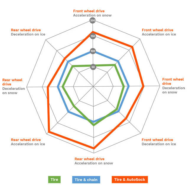 Αντιολισθητικό Πανί - Χιονοκουβέρτα Ελαστικών Φορτηγού Autosock AL59 2 Τεμάχια - Image 8