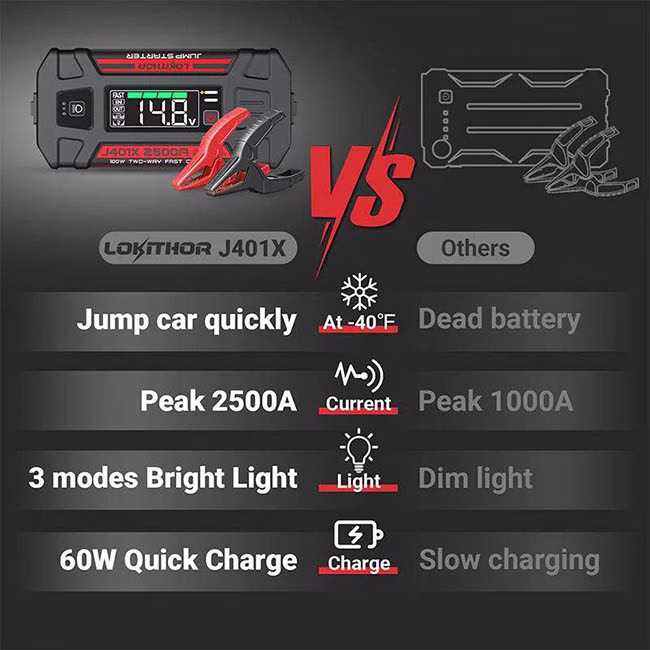 Εκκινητής Μπαταριών Αυτοκινήτου, Powerbank, Φακός Led 3 Σε1 Lokithor J401X 12 Volt 2500A Με Τεχνολογία Εκκίνησης Έως -40°C 1 Τεμάχιο - Image 4